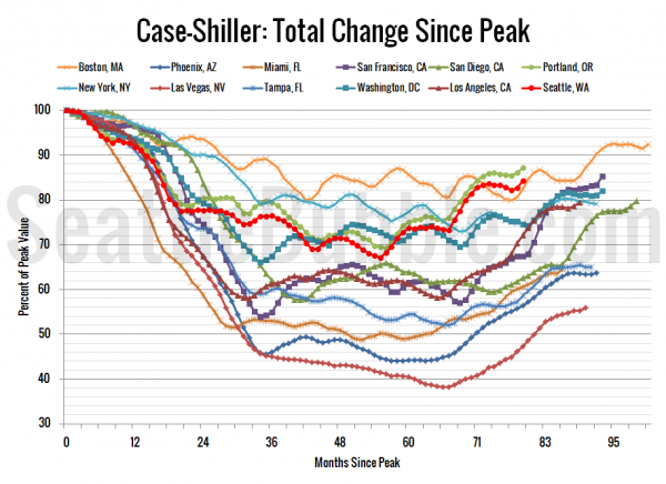 Case-Shiller HPI: Decline From Peak