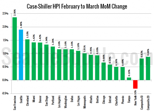 Case-Shiller HPI: Month-to-Month