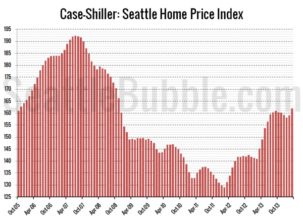 Case-Shiller: Seattle Home Price Index