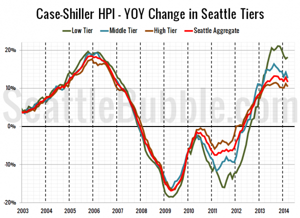 Case-Shiller HPI - YOY Change in Seattle Tiers