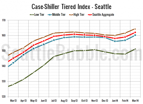 Case-Shiller Tiered Index - Seattle