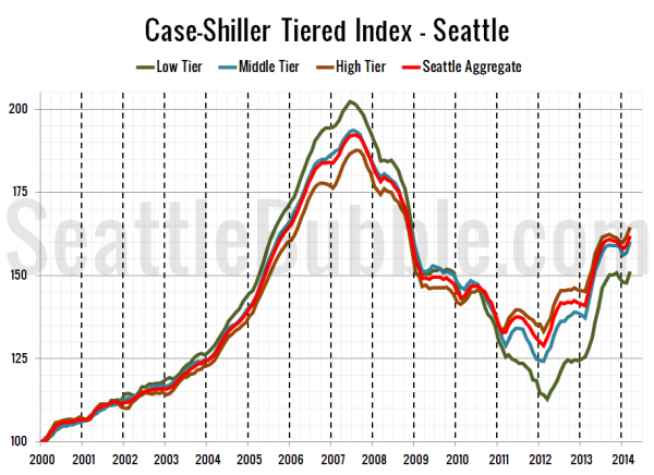 Case-Shiller Tiered Index - Seattle