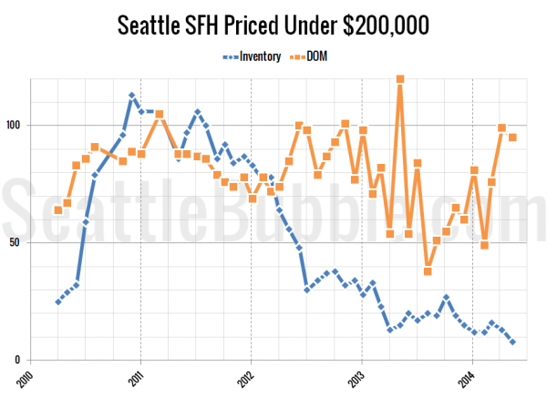 Seattle's Cheapest Homes: Stat Trends