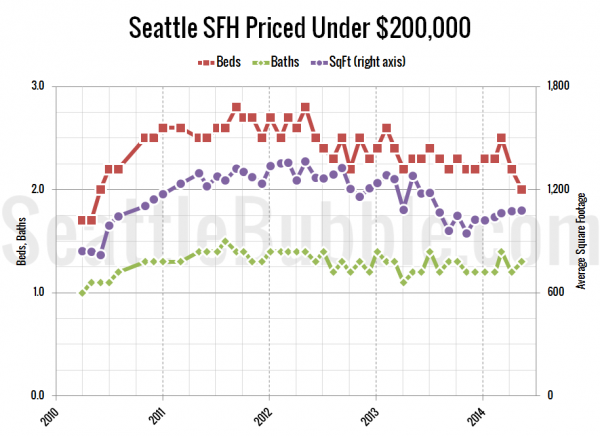 Seattle's Cheapest Homes: Stat Trends