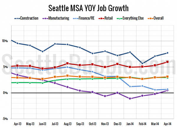 Seattle-Area YOY Job Gains / Losses