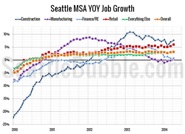 Seattle-Area YOY Job Gains / Losses