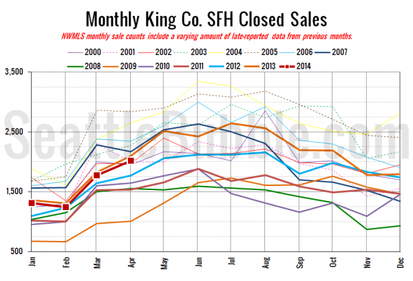 King County SFH Closed Sales