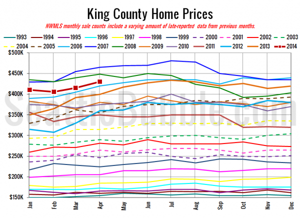 King County SFH Prices