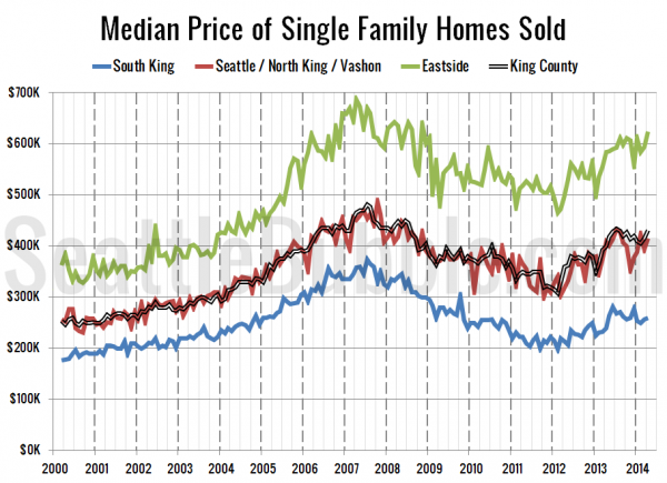 Median Price of Single Family Homes Sold