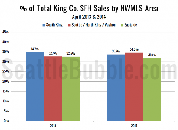 Bank-Owned: Share of Total Sales - King County Single-Family