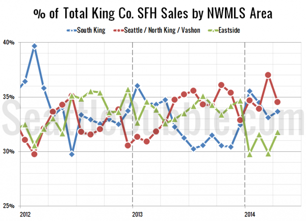 % of Total King Co. SFH Sales by NWMLS Area