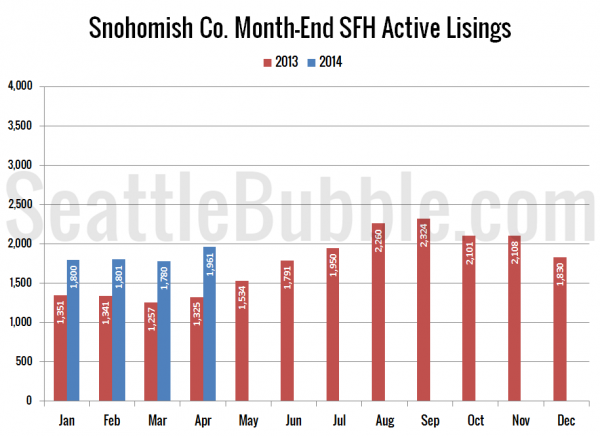 Snohomish County SFH Active Listings