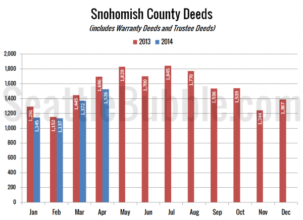 Snohomish County Deeds