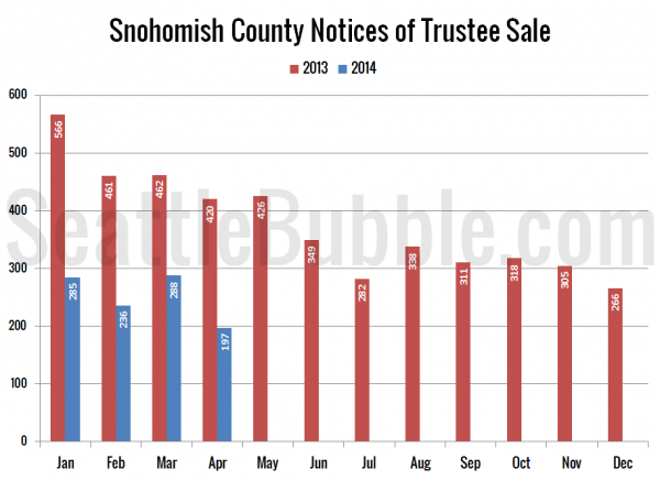 Snohomish County Notices of Trustee Sale