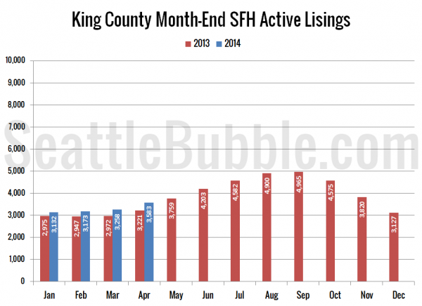 King County SFH Active Listings