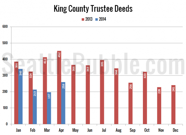 King County Trustee Deeds