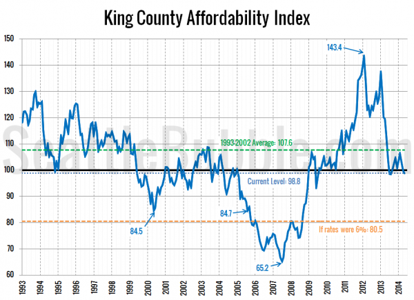 King County Affordability Index