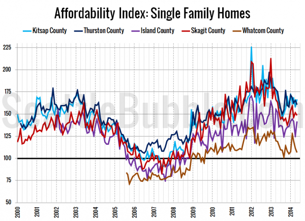 Outer Puget Sound Counties Affordability Index