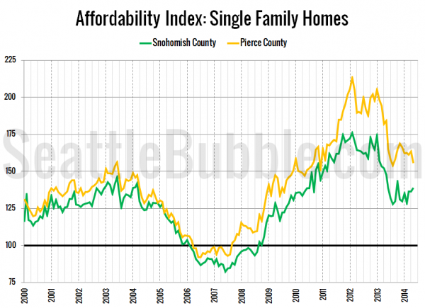 Snohomish / Pierce County Affordability Index