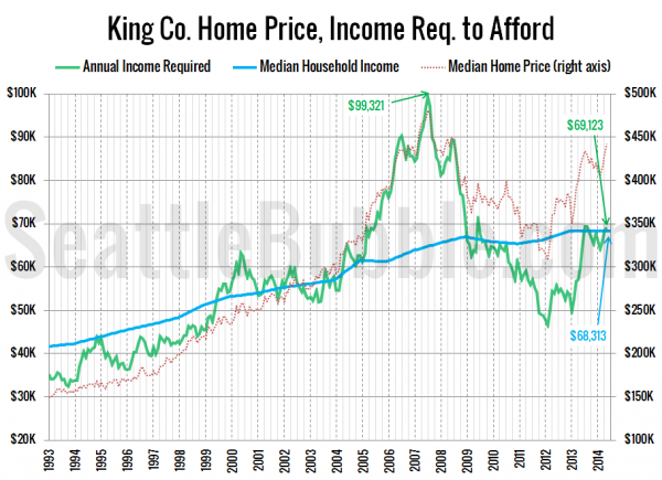 King Co. Home Price, Income Req. to Afford