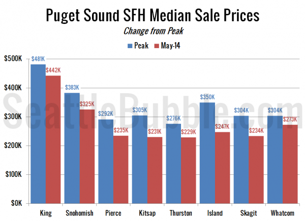 Peak Median Sale Price Single-Family Homes