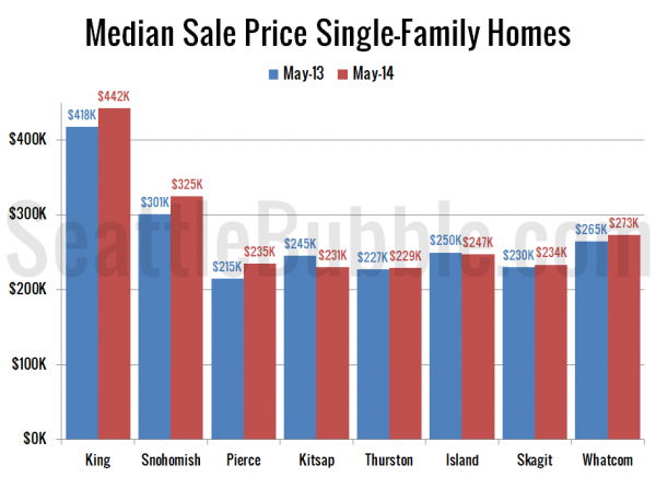 Median Sale Price Single-Family Homes