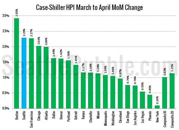 Case-Shiller HPI: Month-to-Month