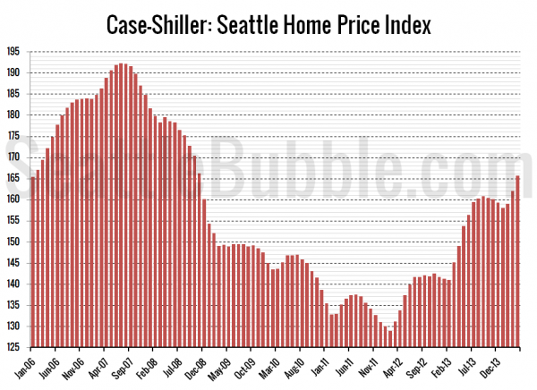 Case-Shiller: Seattle Home Price Index