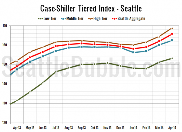 Case-Shiller Tiered Index - Seattle