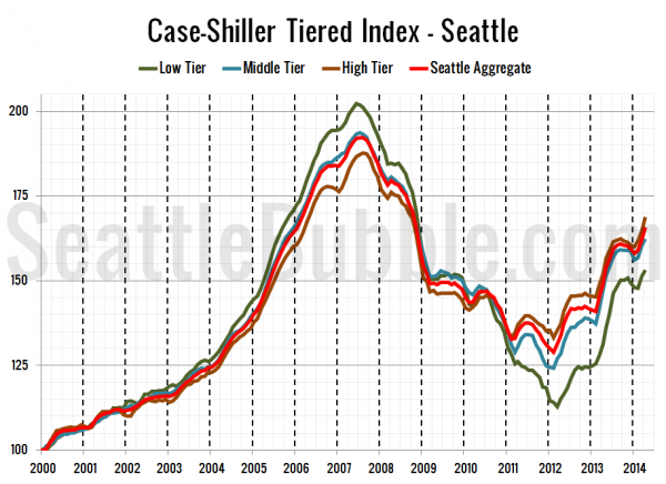 Case-Shiller Tiered Index - Seattle