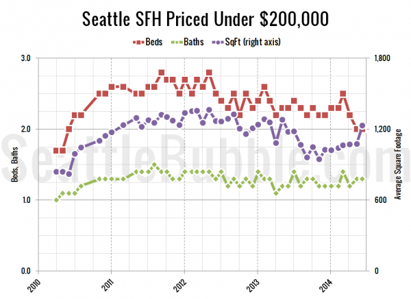 Seattle's Cheapest Homes: Stat Trends