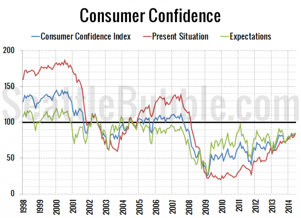 Consumer Confidence