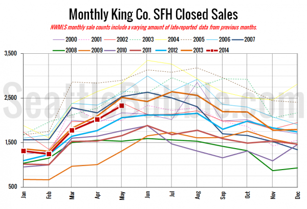 King County SFH Closed Sales