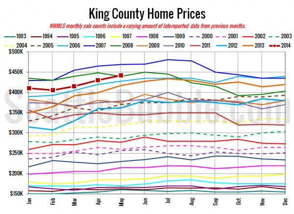 King County SFH Prices