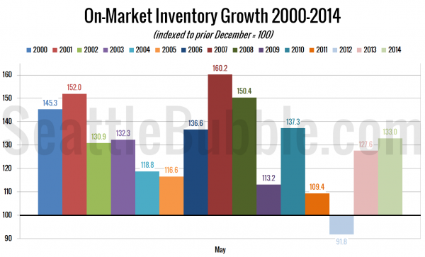 On-Market Inventory Growth: 2000-2013