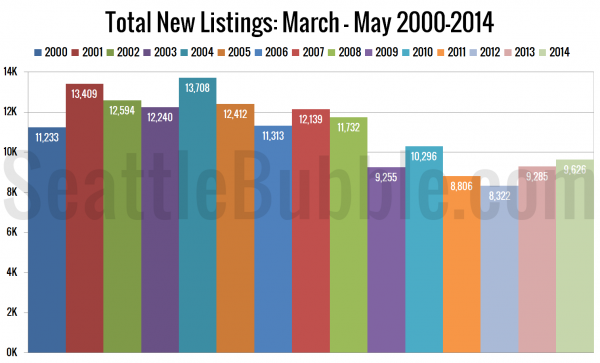 Total New Listings: March - May 2000-2014