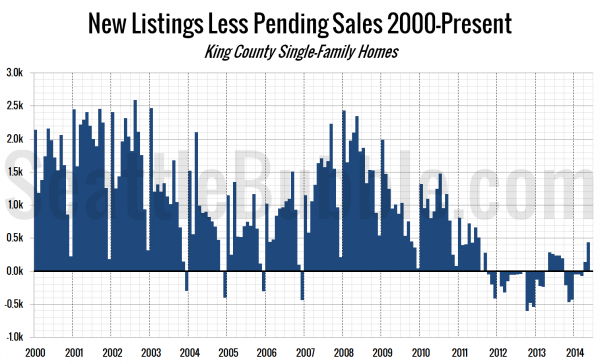 New Listings Less Pending Sales 2000-Present