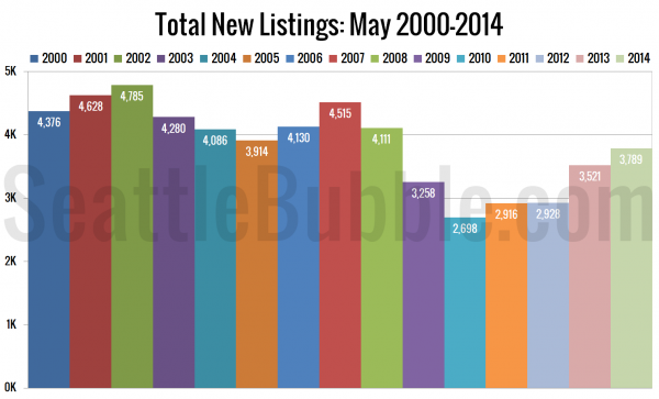 Total New Listings: February 2000-2014