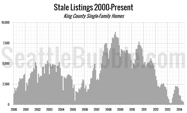 Stale Listings 2000-Present