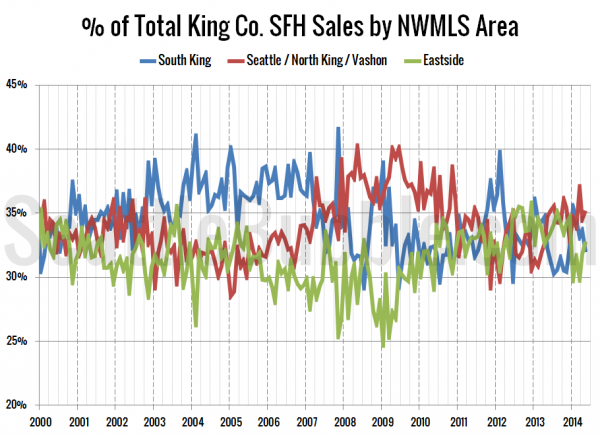 % of Total King Co. SFH Sales by NWMLS Area since 2000