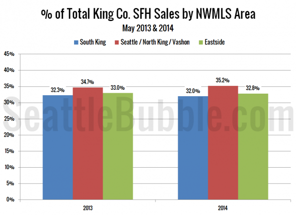 Bank-Owned: Share of Total Sales - King County Single-Family