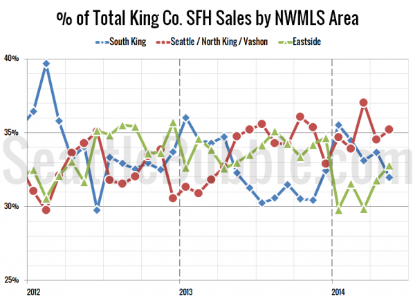 % of Total King Co. SFH Sales by NWMLS Area