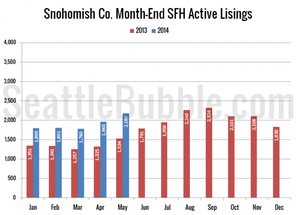 Snohomish County SFH Active Listings