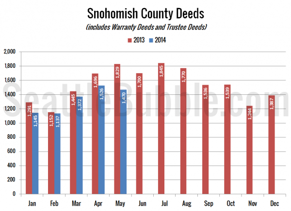 Snohomish County Deeds