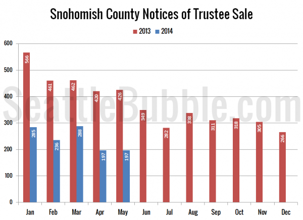 Snohomish County Notices of Trustee Sale