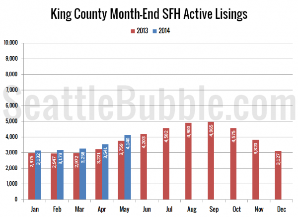 King County SFH Active Listings