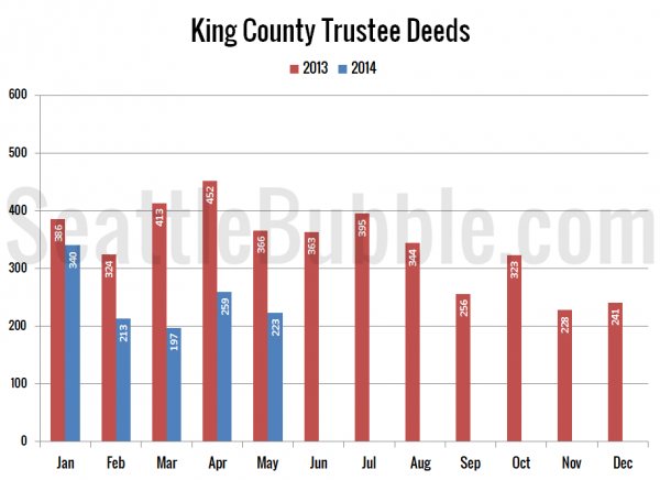 King County Trustee Deeds