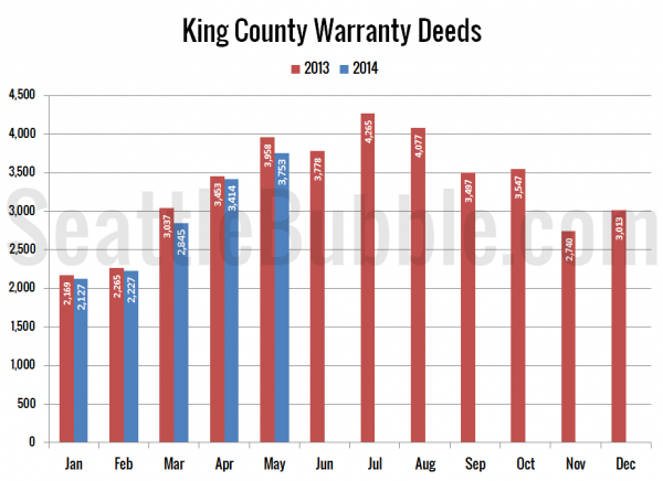 King County Warranty Deeds