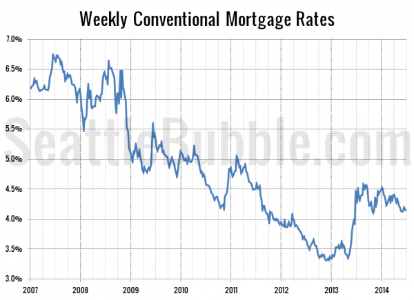 Mortgage Interest Rates