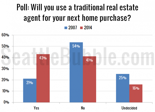 Poll: Will you use a traditional real estate agent for your next home purchase?